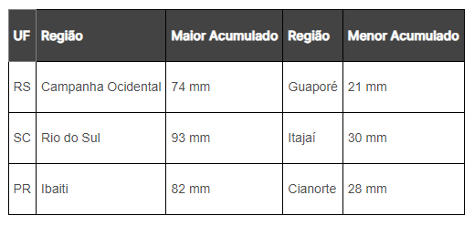 Mudanças no tempo e retorno do calor