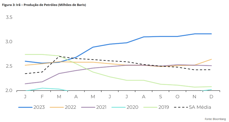 Conflito no Oriente Médio: Impactos limitados no petróleo