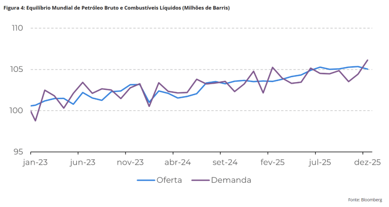 Conflito no Oriente Médio: Impactos limitados no petróleo